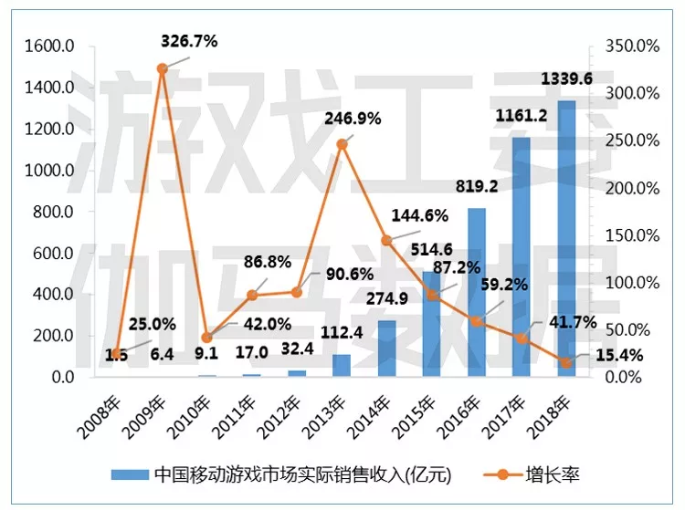 中国移动游戏市场实际销售收入