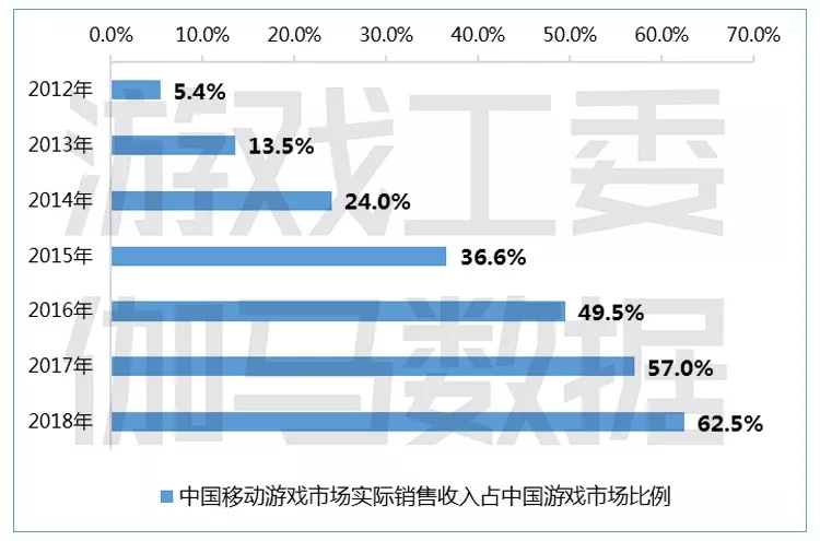 中国移动游戏市场实际销售收入占中国游戏市场比例