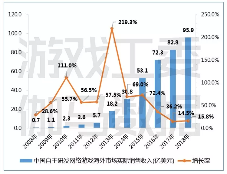 中国自主研发网络游戏海外市场实际销售收入