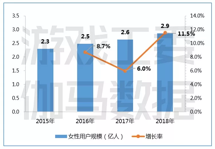 2018年中国游戏市场女性用户规模