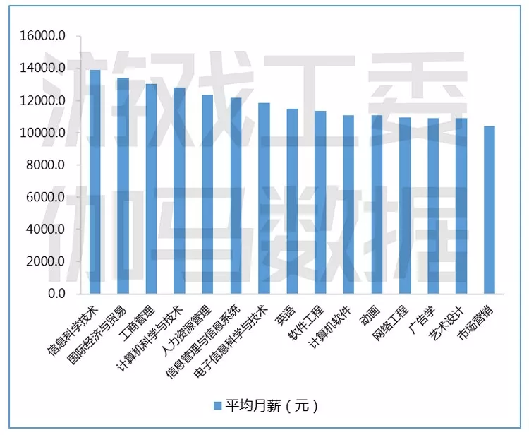 2018年中国游戏产业从业者不同专业平均月薪状况(元)