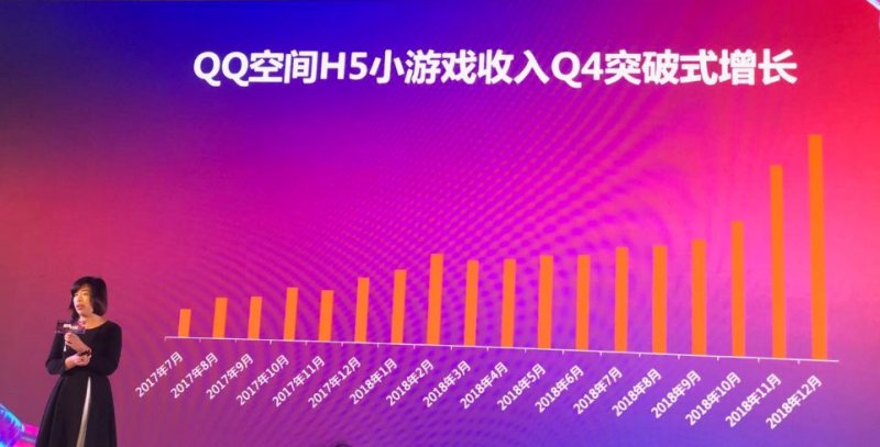 QQ空间H5小游戏用户超4亿 玩一玩多款游戏流水过千万