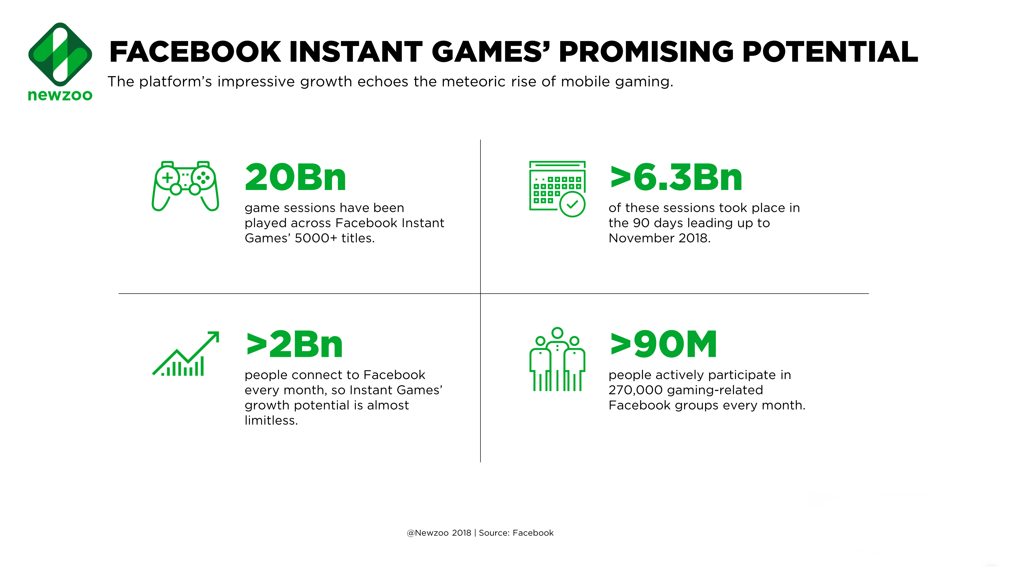 Facebook Instant Games平台游戏局数超200亿