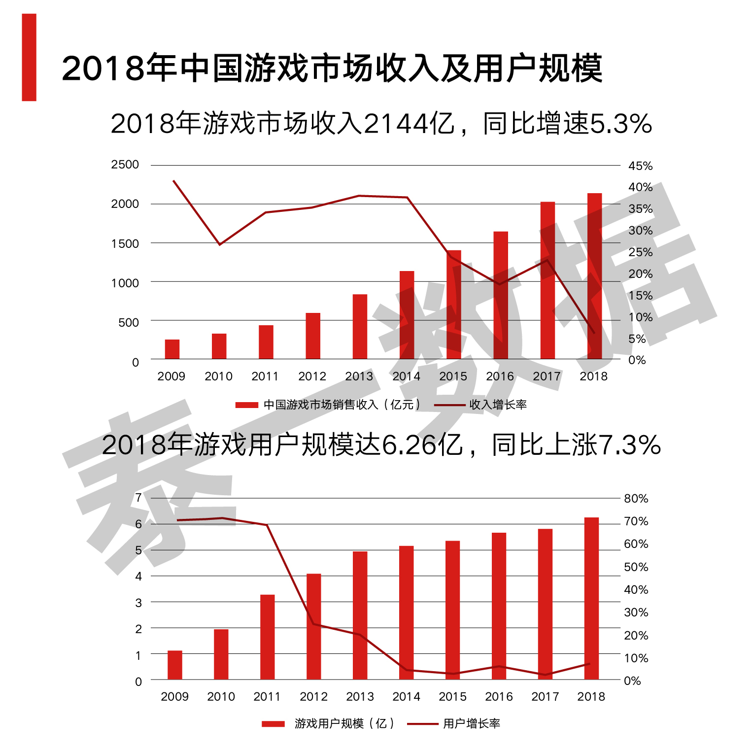 2018年中国游戏市场收入及用户规模