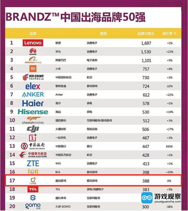 点点互动(FunPlus)位列谷歌评选2018中国出海品牌17位