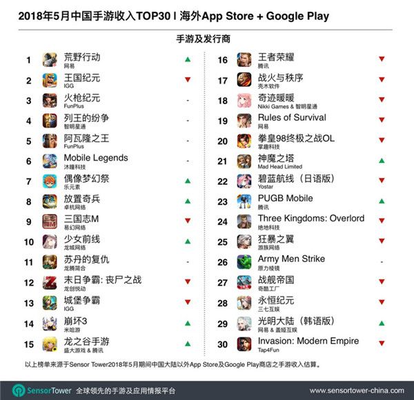 2018年5月中国手游收入榜TOP30