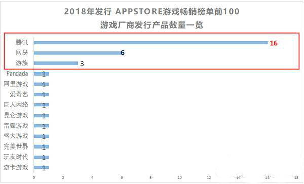 AppStore游戏畅销榜单前100，2018年发行产品最多的游戏厂商：腾讯16款