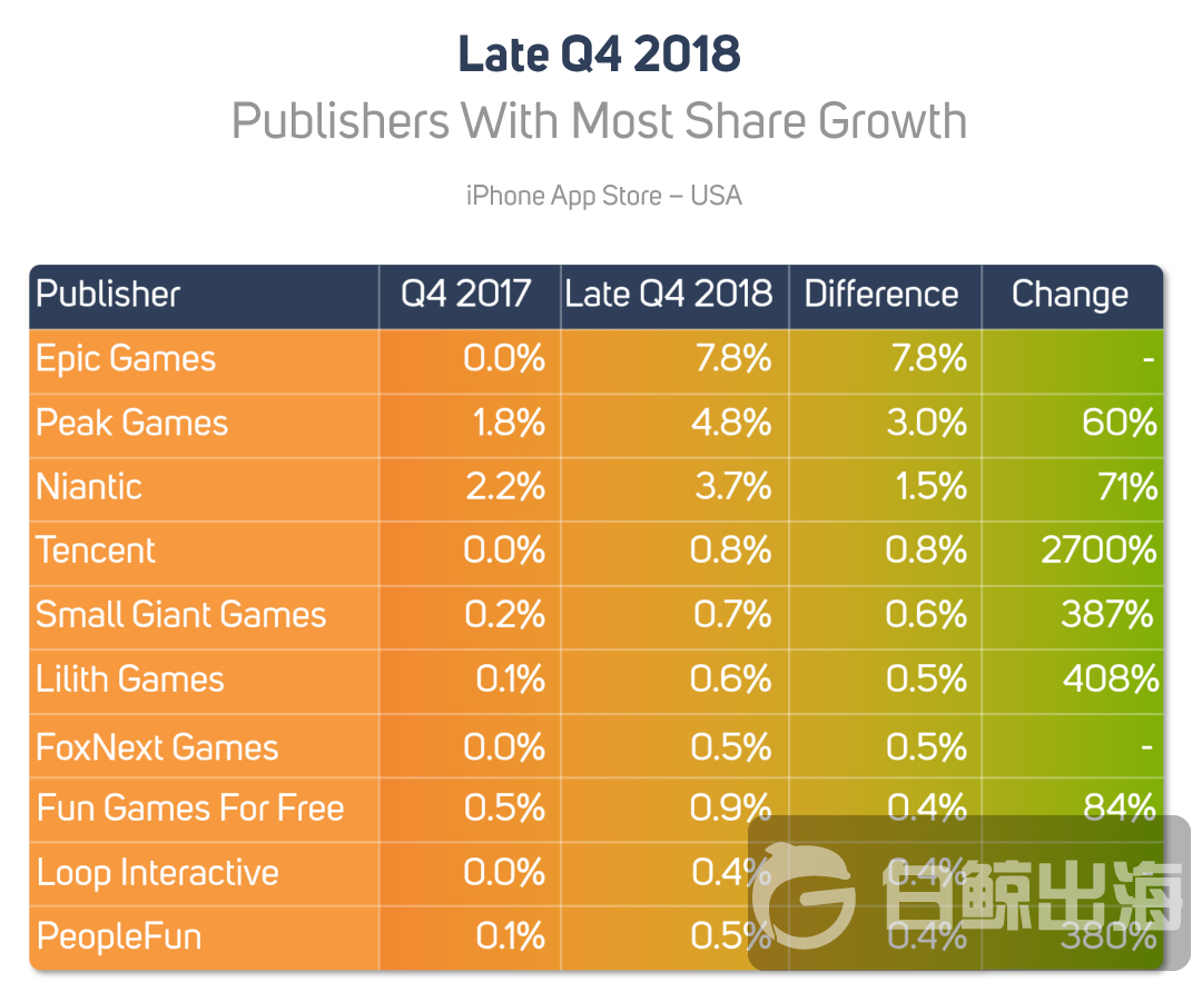 2018 Q4 市场份额同比增长最大的 10 家发行商