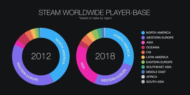 Steam公布2018年度数据：月活用户9000万