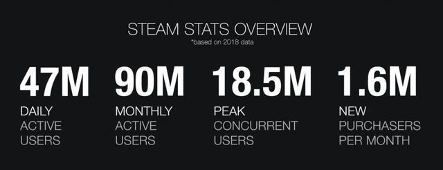 Steam公布2018年度数据：月活用户9000万