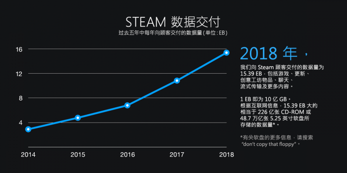Valve确认Steam年内落户中国 将推Steam聊天APP