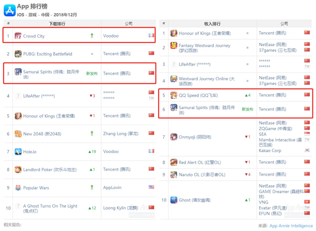 12月中国AppStore手游收入榜前十名