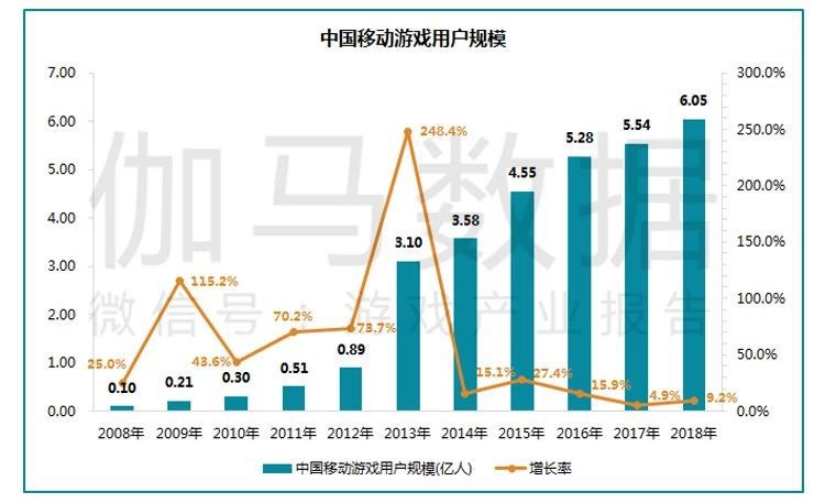 中国移动游戏用户规模达6.05亿 同比提升