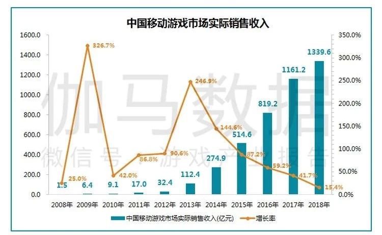中国移动游戏市场实际销售收入1339.6亿元，增速仅达15.4%