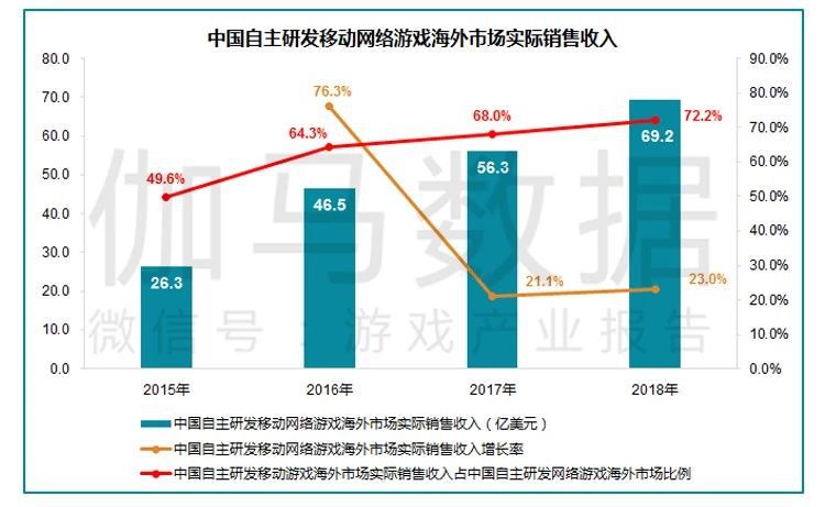 中国自主研发移动网络游戏海外市场实际销售收入达69.2亿美元，同比增长23.0%