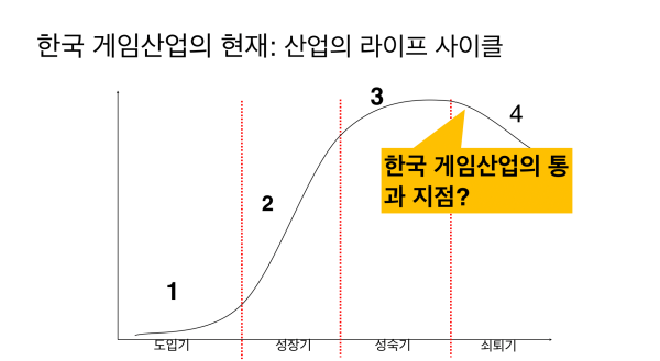 韩国游戏产业的发展曲线