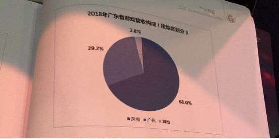 规模：广东移动游戏营收1045.3亿元，占全国78.0%