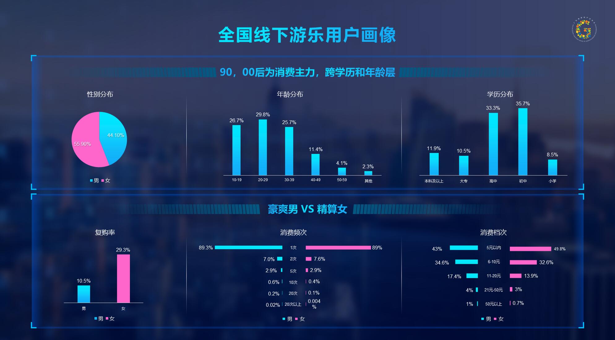 2018年中国线下游戏市场规模1210亿 同比增7.8%