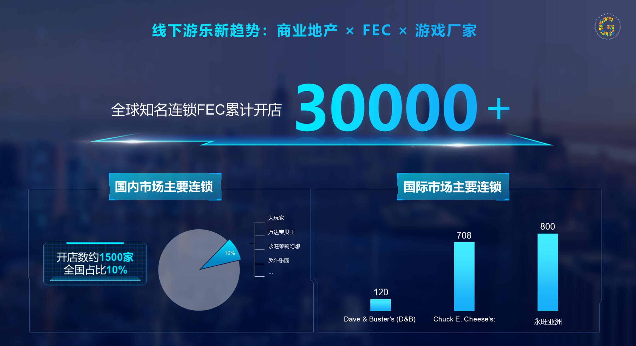 2018年中国线下游戏市场规模1210亿 同比增7.8%