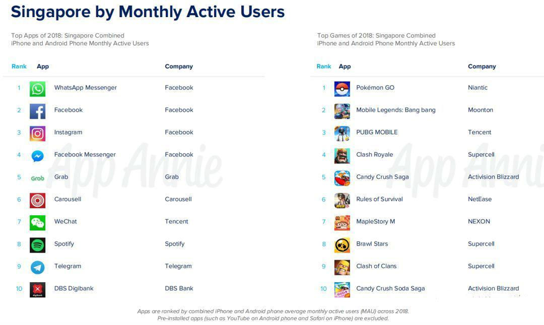 2018年新加坡应用&游戏平均月活跃用户榜单