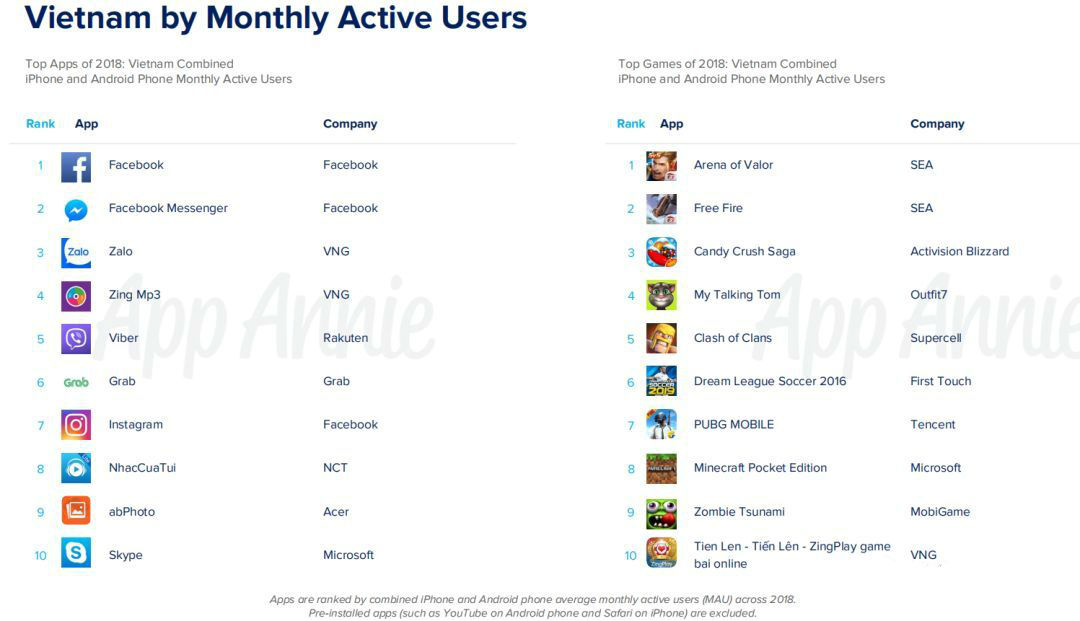 2018年越南游戏&应用平均月活跃用户榜单