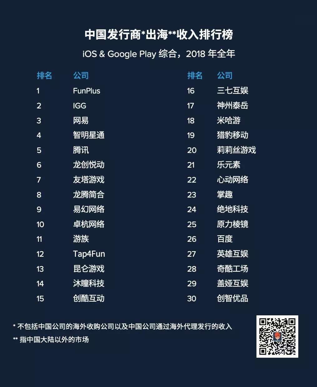 App Annie 2018年中国发行商出海收入榜