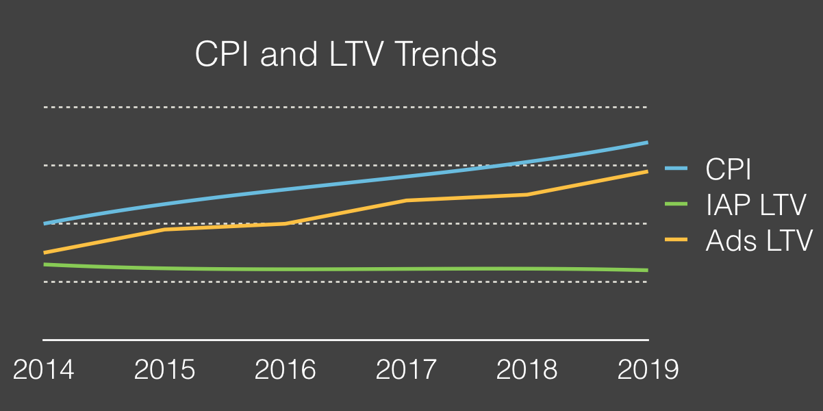 CPI、广告 LTV 和内购 LTV 变化趋势