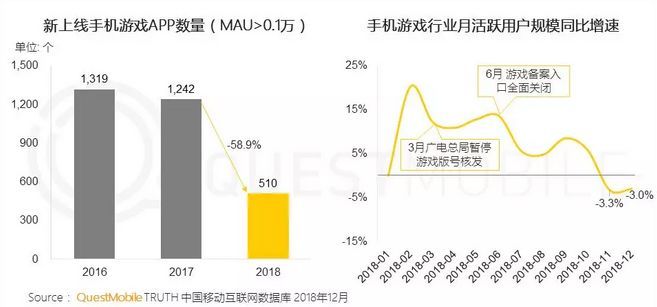 去年MAU超过1000万的新手游，仅为510款，同比下滑58.9%
