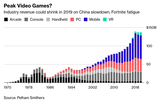 今年游戏行业收入将遭遇20多年来首次下滑