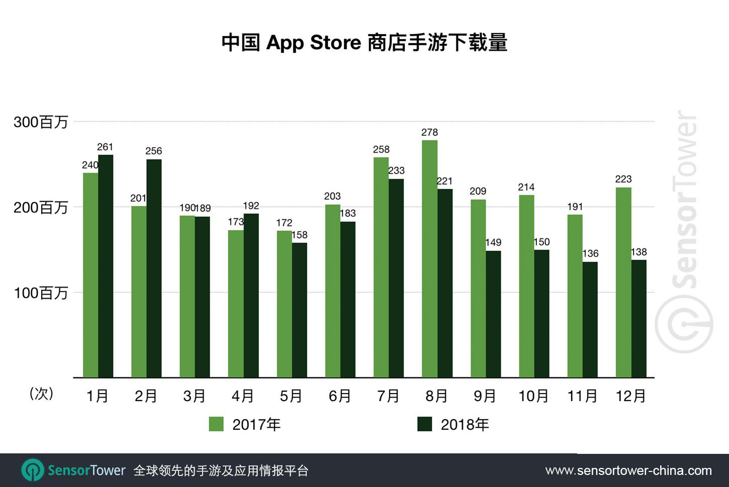 2018年中国App Store新上线手游13077款 同比减少59%