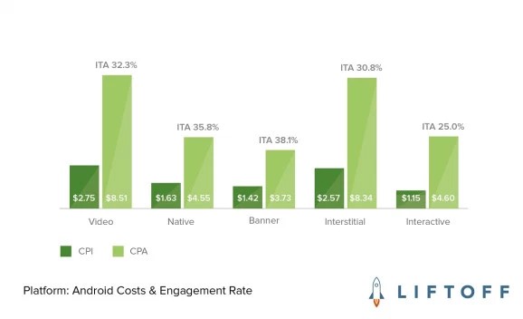 各种广告形式在安卓平台的安装成本和参与率对比