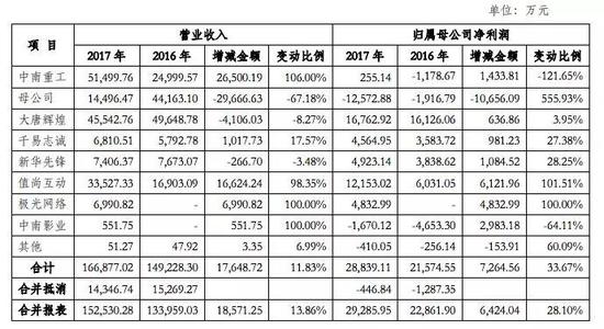中南文化收购来的公司，在2016、2017年还在给业绩报表做贡献