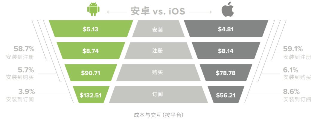 日本的 iOS 用户表现要优于安卓用户