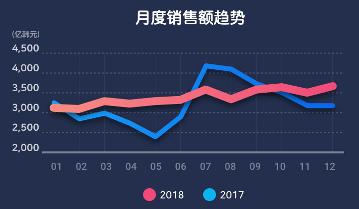 2018年韩国手游市场规模收入36.5亿美元同比增长4.1%