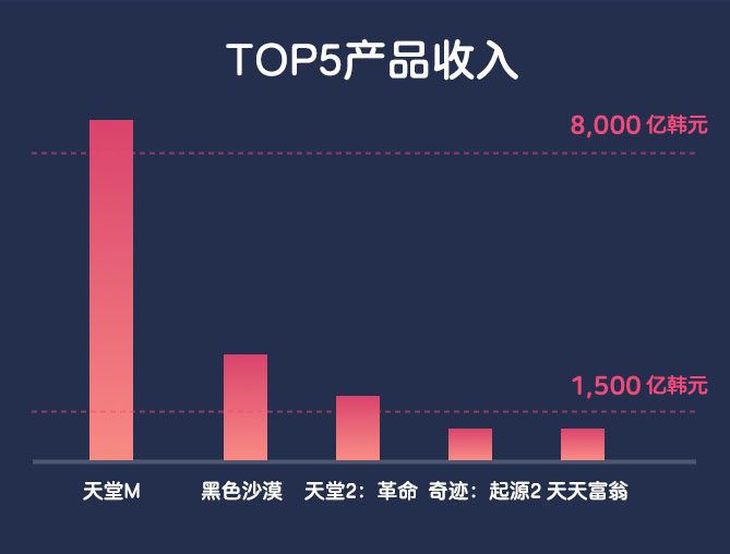 《天堂M》年收入超7亿美元占韩国手游市场22%