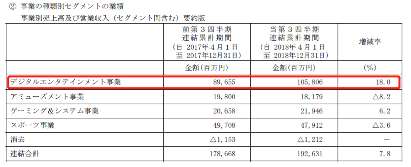 科乐美前三财季营收近2000亿日元 数娱业务涨幅最明显