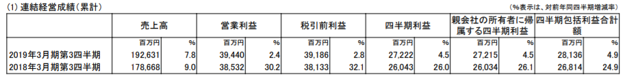 科乐美前三财季营收近2000亿日元 数娱业务涨幅最明显