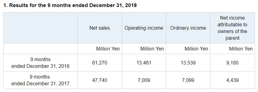 卡普空前三财季营收134亿日元 MHW销量超1100万套