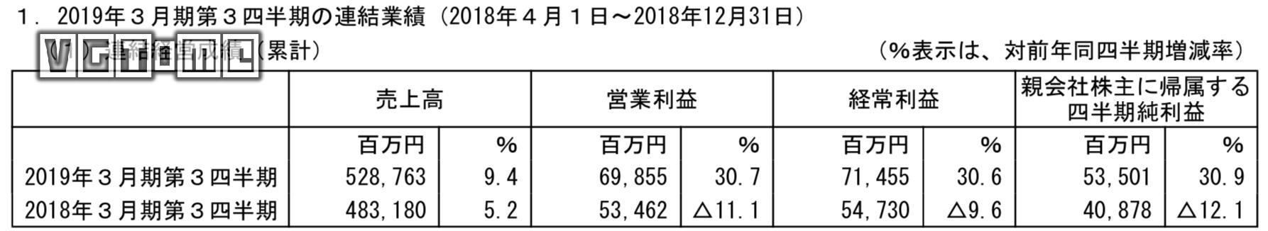 万代南梦宫2019财年Q3财报：营业利润同比增长30.7％