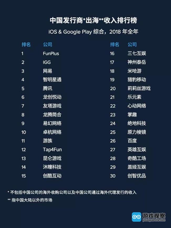 App Annie 2018年中国发行商出海收入榜