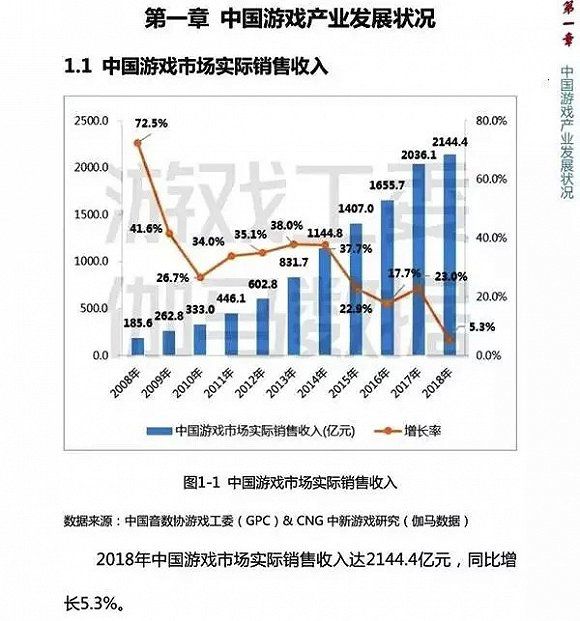 中国游戏产业在整体收入上的增幅明显放缓
