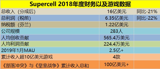 Supercell的2018年财务及相关数据