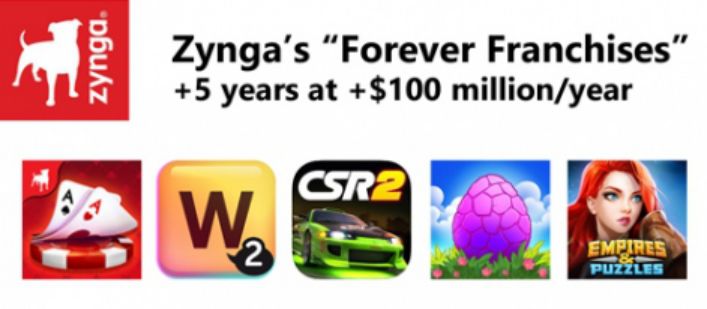 Zynga CEO展望2019：赚够11亿美元 继续疯狂收购