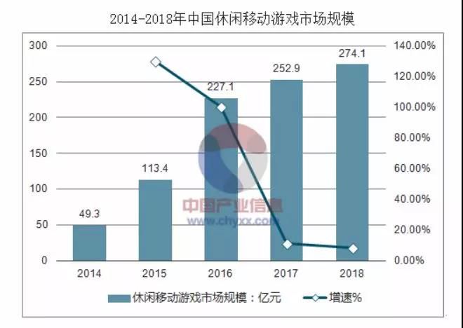 2018年中国休闲游戏市场规模达274.1亿元