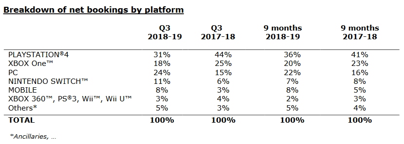 育碧9个月总收入13.5亿欧元 将推3~4款3A大作