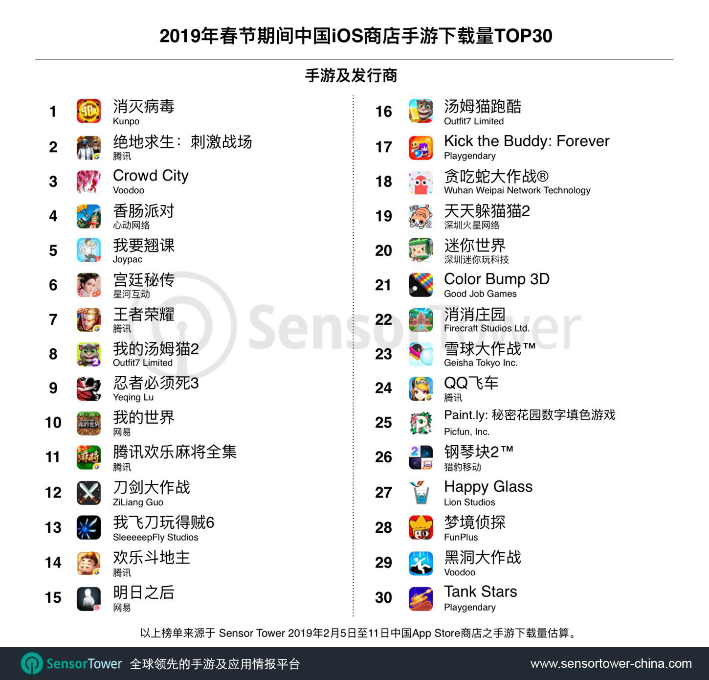 2019年春节期间iOS国区收入3.29亿美元 手游占77.9%