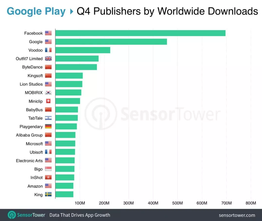 2018 年 Q4 Google Play 发行商排名