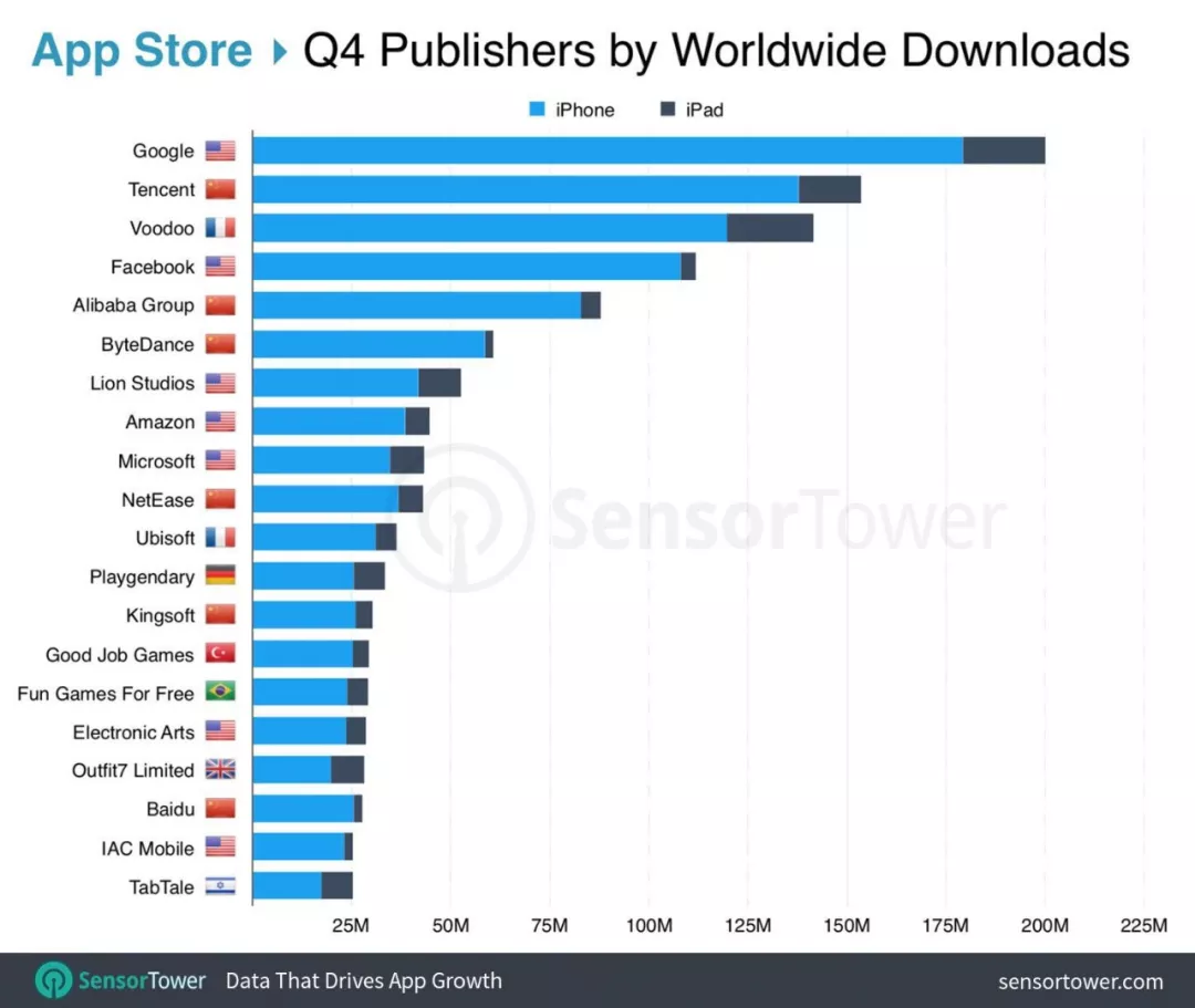 2018 年 Q4 App Store 发行商排名