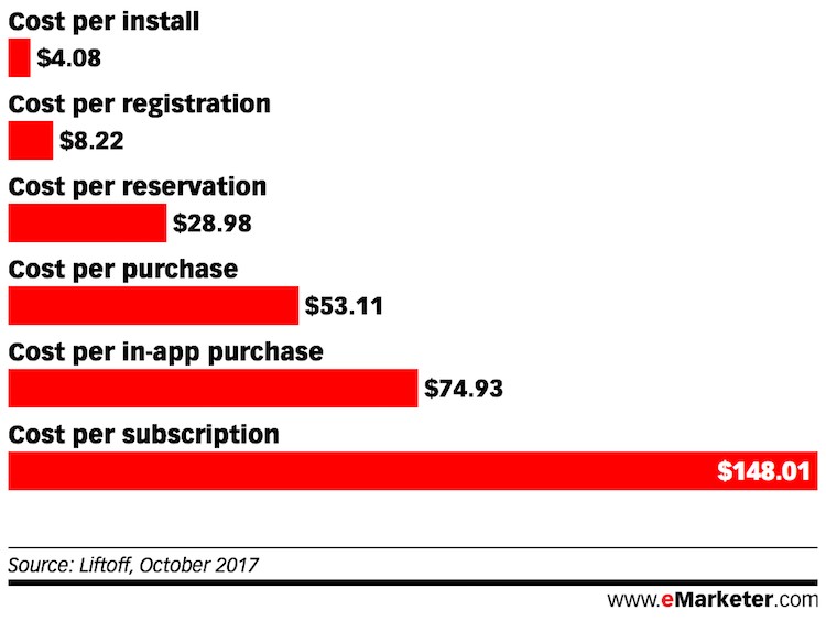 eMarketer提供的2017年数据