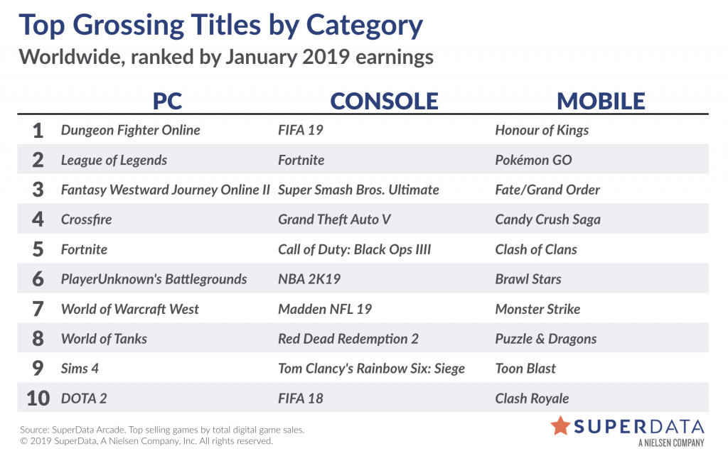 1月数字游戏市场收入84亿 PC平台同比大降29%